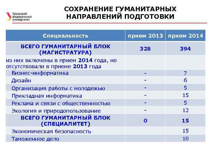 СОХРАНЕНИЕ ГУМАНИТАРНЫХ НАПРАВЛЕНИЙ ПОДГОТОВКИ Специальность ВСЕГО ГУМАНИТАРНЫЙ БЛОК (МАГИСТРАТУРА) из них включены в прием