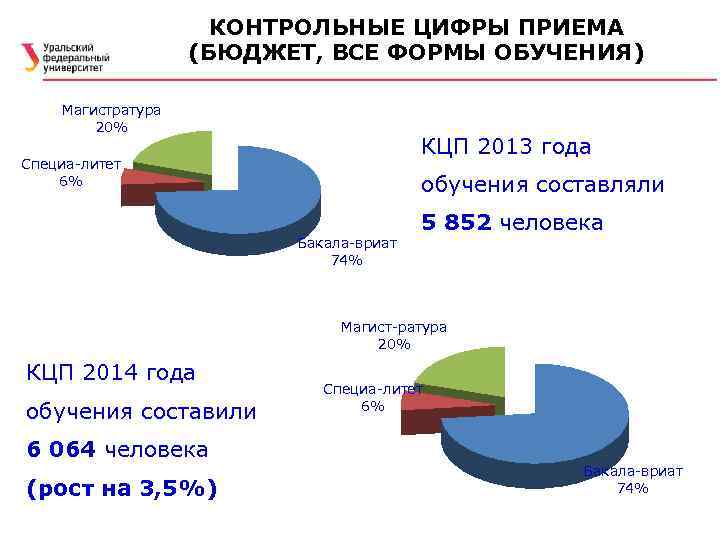 КОНТРОЛЬНЫЕ ЦИФРЫ ПРИЕМА (БЮДЖЕТ, ВСЕ ФОРМЫ ОБУЧЕНИЯ) Магистратура 20% КЦП 2013 года Специа-литет 6%