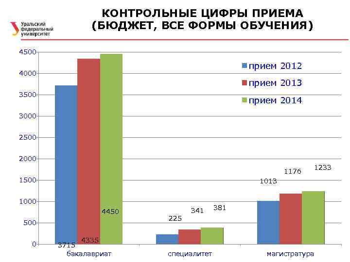 КОНТРОЛЬНЫЕ ЦИФРЫ ПРИЕМА (БЮДЖЕТ, ВСЕ ФОРМЫ ОБУЧЕНИЯ) 4500 прием 2012 4000 прием 2013 3500