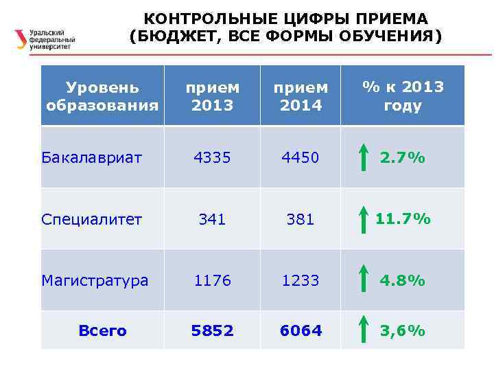 КОНТРОЛЬНЫЕ ЦИФРЫ ПРИЕМА (БЮДЖЕТ, ВСЕ ФОРМЫ ОБУЧЕНИЯ) прием 2013 прием 2014 % к 2013