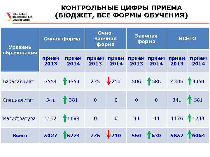 КОНТРОЛЬНЫЕ ЦИФРЫ ПРИЕМА (БЮДЖЕТ, ВСЕ ФОРМЫ ОБУЧЕНИЯ) Очная форма Уровень образования Очнозаочная форма Заочная