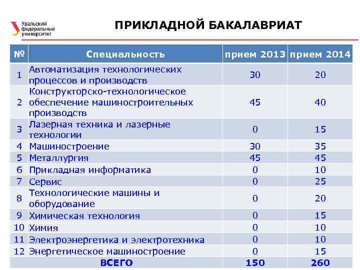 ПРИКЛАДНОЙ БАКАЛАВРИАТ № 1 2 3 4 5 6 7 8 9 10 11