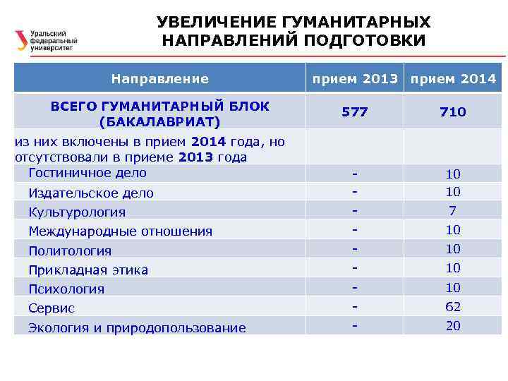 УВЕЛИЧЕНИЕ ГУМАНИТАРНЫХ НАПРАВЛЕНИЙ ПОДГОТОВКИ Направление ВСЕГО ГУМАНИТАРНЫЙ БЛОК (БАКАЛАВРИАТ) прием 2013 прием 2014 577