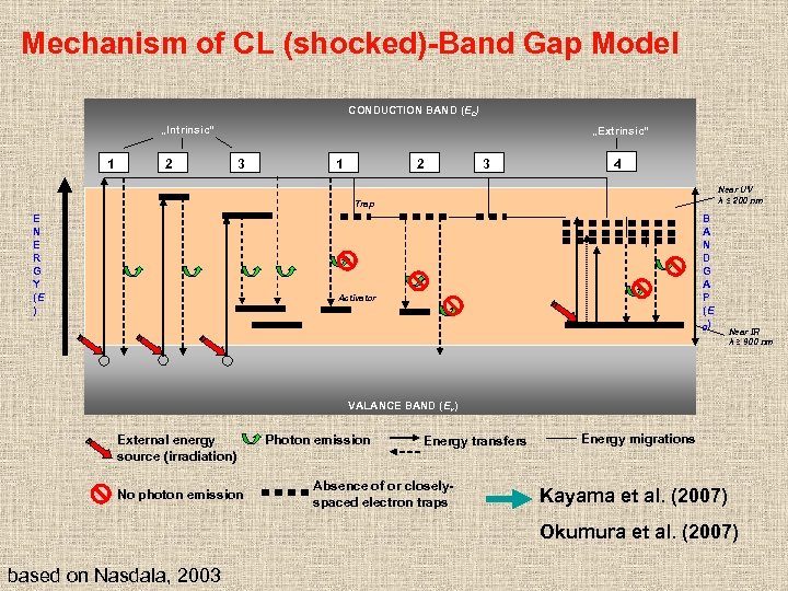 Mechanism of CL (shocked)-Band Gap Model CONDUCTION BAND (Ec) „Intrinsic“ 1 2 „Extrinsic“ 3
