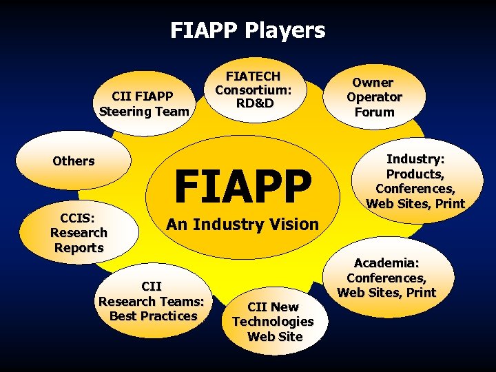 FIAPP Players CII FIAPP Steering Team Others CCIS: Research Reports FIATECH Consortium: RD&D FIAPP