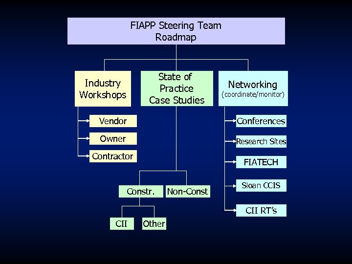 FIAPP Steering Team Roadmap State of Practice Case Studies Industry Workshops Networking (coordinate/monitor) Vendor