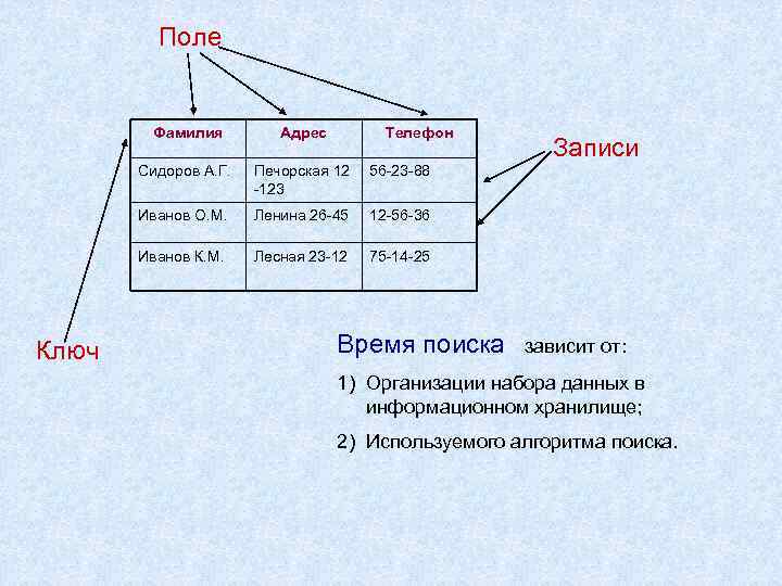 Поле Фамилия Сидоров А. Г. Печорская 12 -123 56 -23 -88 Иванов О. М.