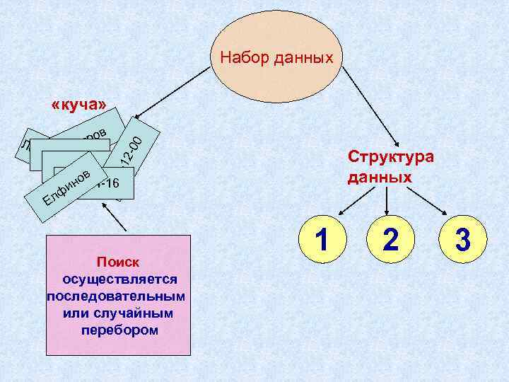 Набор данных Лес в о етр Структура данных 36 -12 ная П 254 в