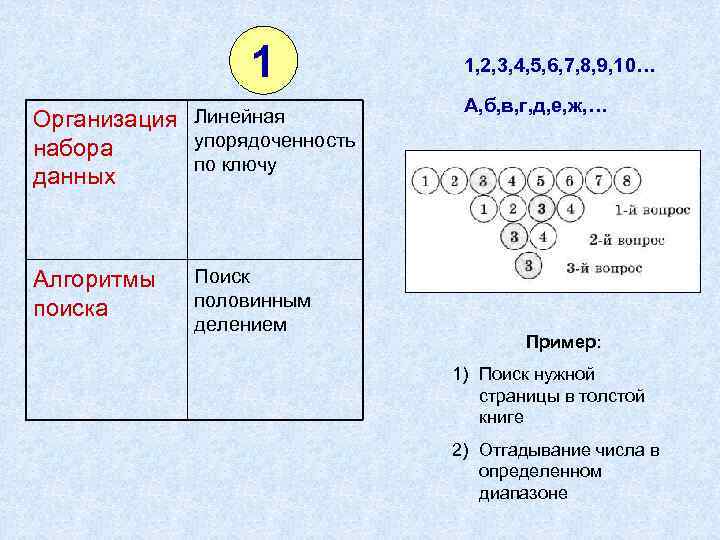 1 Организация набора данных Линейная упорядоченность по ключу Алгоритмы поиска Поиск половинным делением 1,