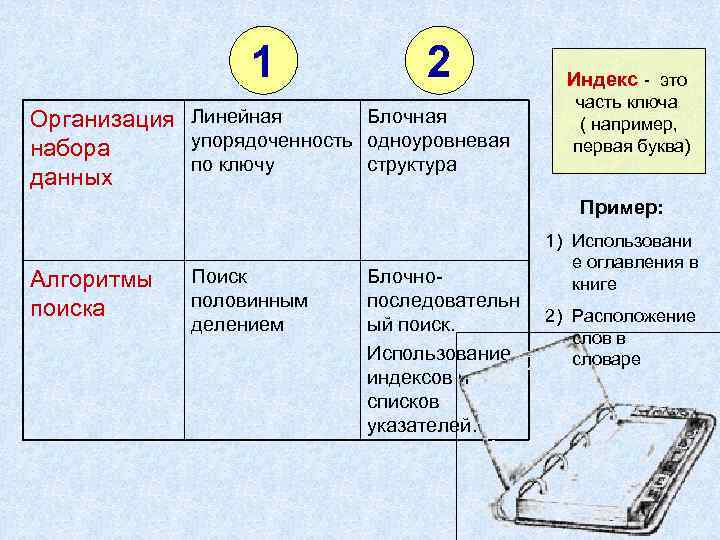 1 Организация набора данных 2 Линейная Блочная упорядоченность одноуровневая по ключу структура Индекс -