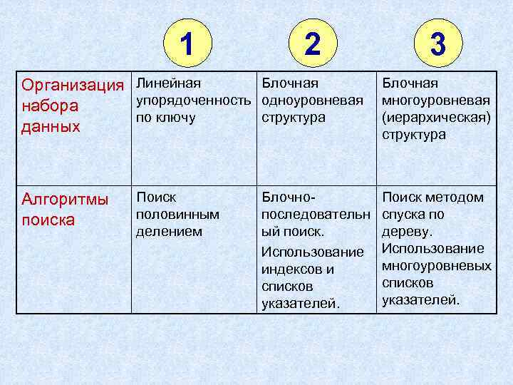 1 2 Блочная Организация Линейная упорядоченность одноуровневая набора по ключу структура данных Алгоритмы поиска