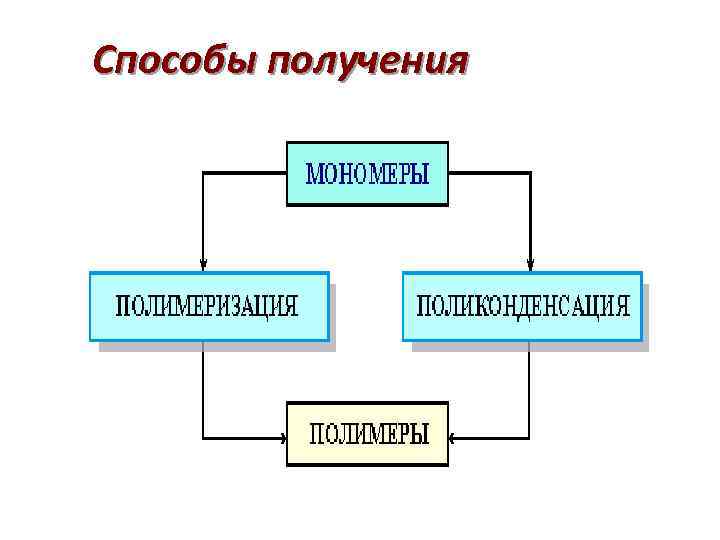 Способы получения 