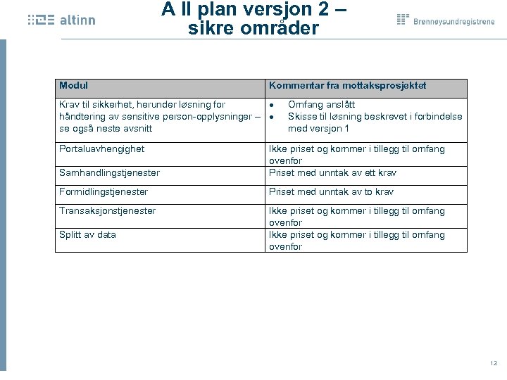 A II plan versjon 2 – sikre områder Modul Kommentar fra mottaksprosjektet Krav til