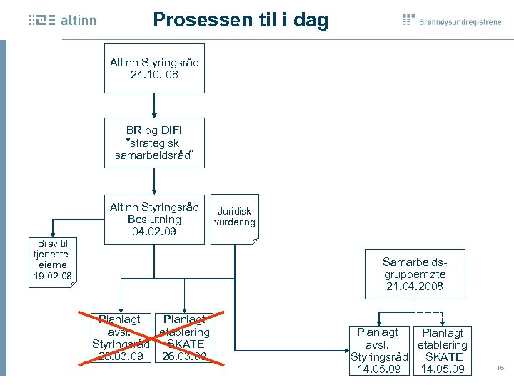 Prosessen til i dag Altinn Styringsråd 24. 10. 08 BR og DIFI ”strategisk samarbeidsråd”
