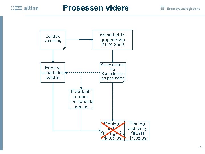 Prosessen videre Juridisk vurdering Samarbeids gruppemøte 21. 04. 2008 Endring samarbeids avtalen Kommentarer fra