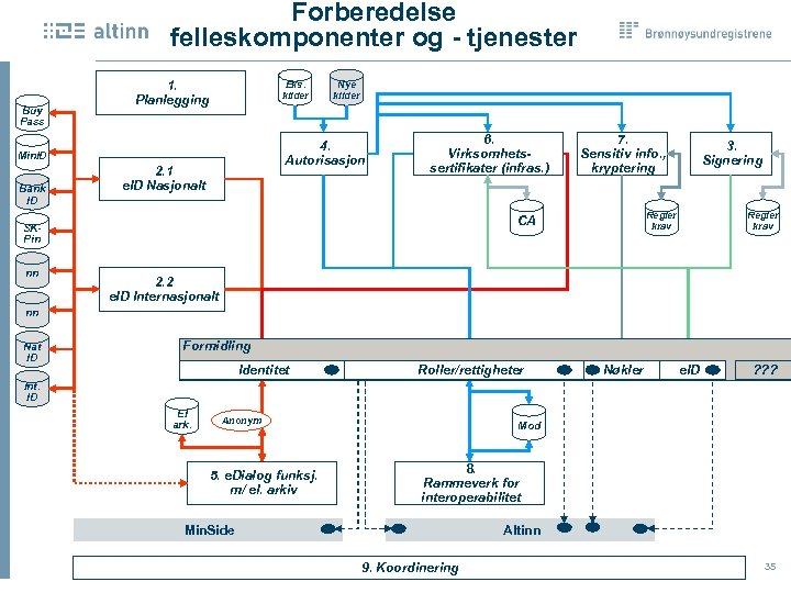 Forberedelse felleskomponenter og - tjenester Buy Pass 1. Planlegging Eks. kilder 4. Autorisasjon Min.