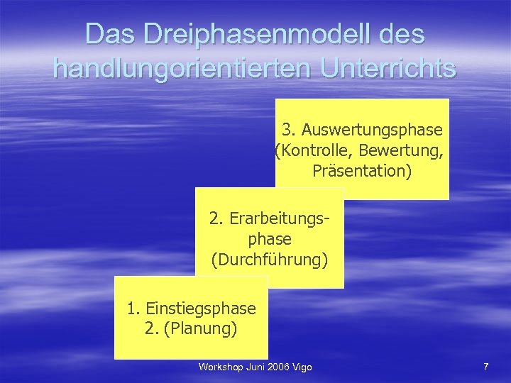 Das Dreiphasenmodell des handlungorientierten Unterrichts 3. Auswertungsphase (Kontrolle, Bewertung, Präsentation) 2. Erarbeitungsphase (Durchführung) 1.
