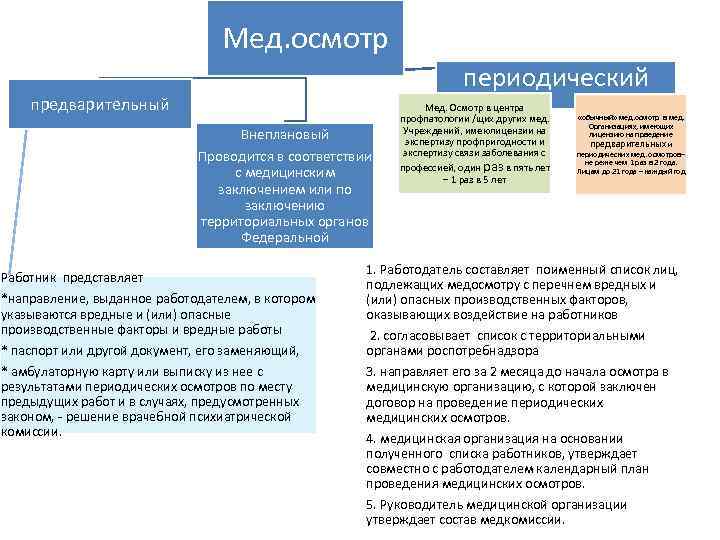 Виды медицинских осмотров. Виды и порядок проведения медицинских осмотров. Порядок проведения предварительных медицинских осмотров. Организация проведения предварительных и периодических медосмотров. Цели и задачи предварительных и периодических медицинских осмотров.