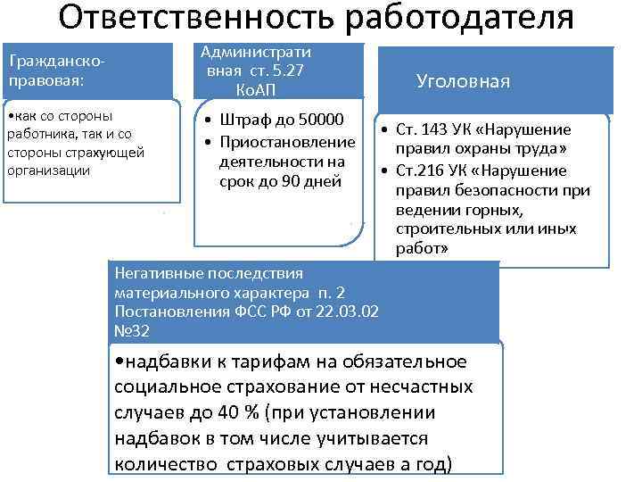 Условия труда обязанности работодателя. Ответственность работодателя. Уголовная ответственность работодателя. Виды ответственности работодателя. Юридическая ответственность работодателя.