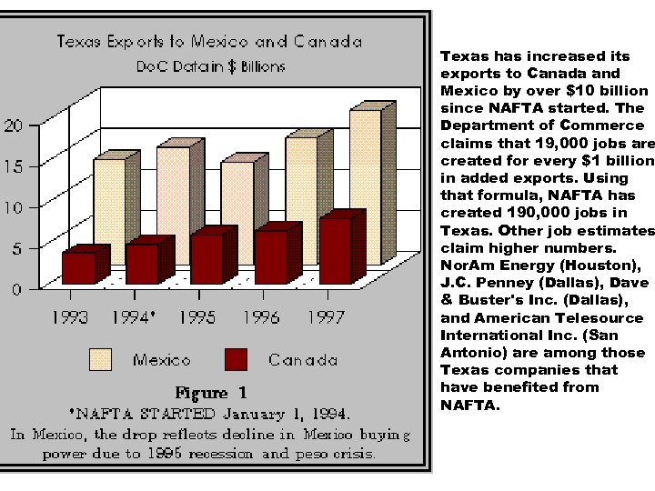 Texas has increased its exports to Canada and Mexico by over $10 billion since
