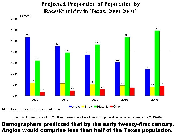 Projected Proportion of Population by Race/Ethnicity in Texas, 2000 -2040* http: //txsdc. utsa. edu/presentations/
