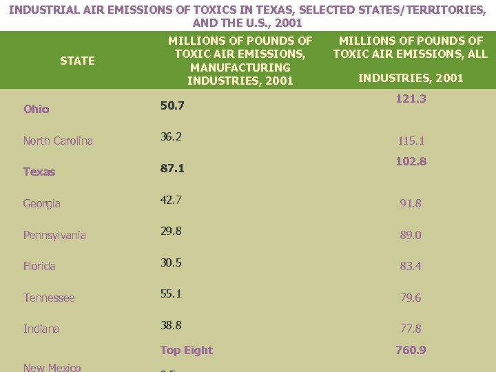 INDUSTRIAL AIR EMISSIONS OF TOXICS IN TEXAS, SELECTED STATES/TERRITORIES, AND THE U. S. ,