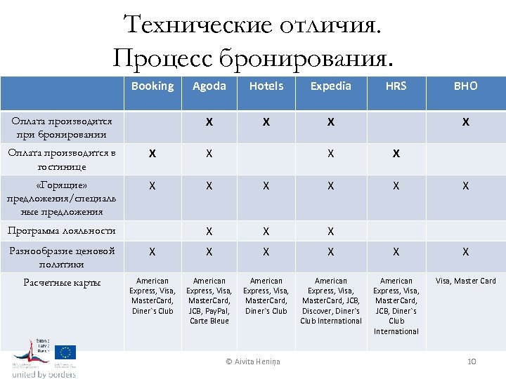 Технические отличия. Процесс бронирования. Booking Hotels Expedia X Оплата производится при бронировании Agoda X