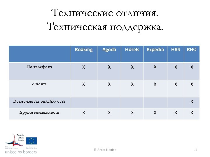 Технические отличия. Техническая поддержка. Booking Agoda Hotels Expedia HRS BHO По телефону X X