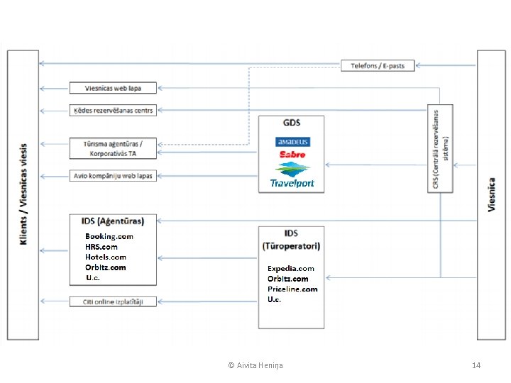 © Aivita Heniņa 14 