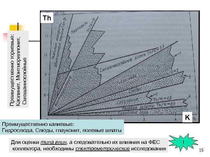 Преимущественно ториевые: Каолинит, Монтмориллонит, Смешаннослойные Th K Преимущественно калиевые: Гидрослюда, Слюды, глауконит, полевые шпаты