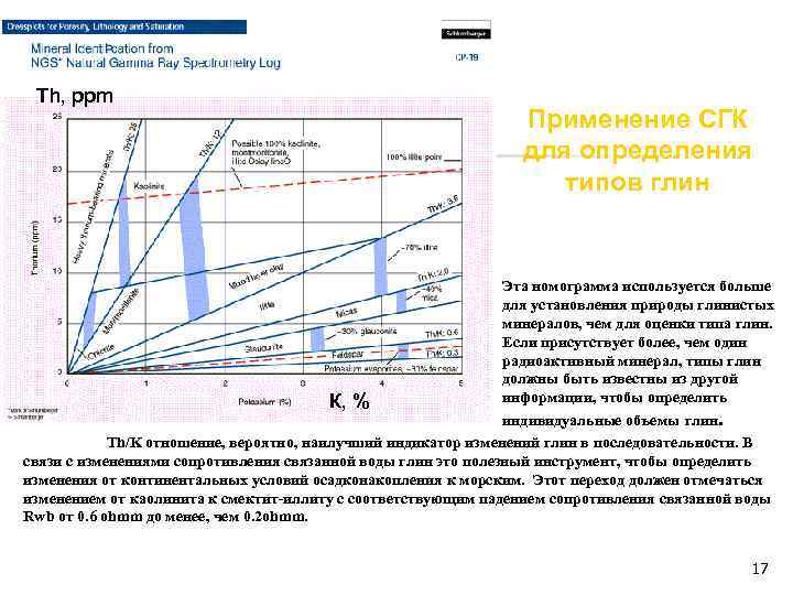 Th, ppm Применение СГК для определения типов глин Эта номограмма используется больше для установления