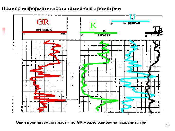 Пример информативности гамма-спектрометрии Один проницаемый пласт - по GR можно ошибочно выделить три. 18