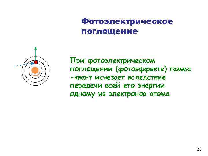 Фотоэлектрическое поглощение При фотоэлектрическом поглощении (фотоэффекте) гамма -квант исчезает вследствие передачи всей его энергии