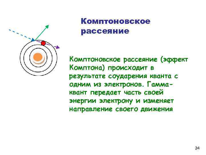 Комптоновское рассеяние (эффект Комптона) происходит в результате соударения кванта с одним из электронов. Гаммаквант