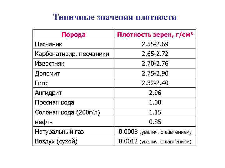 Типичные значения плотности Порода Плотность зерен, г/см 3 Песчаник 2. 55 -2. 69 Карбонатизир.