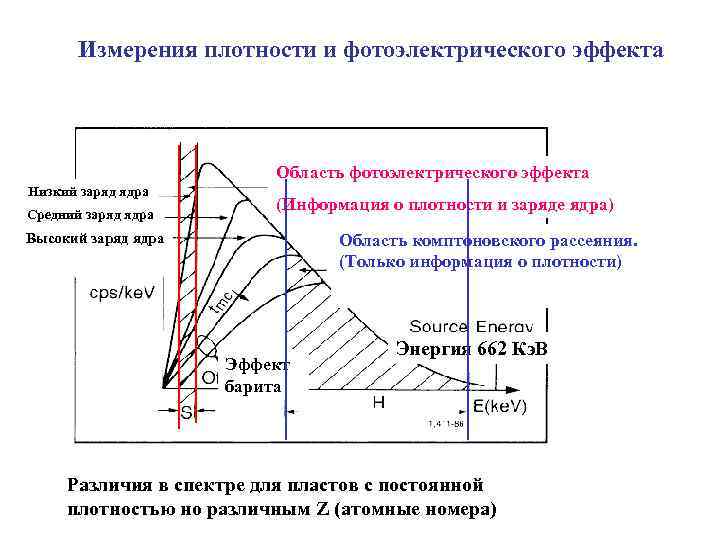 Измерения плотности и фотоэлектрического эффекта Область фотоэлектрического эффекта Низкий заряд ядра Средний заряд ядра