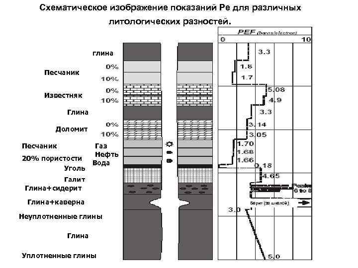 Схематическое изображение показаний Pe для различных литологических разностей. глина Песчаник Известняк Глина Доломит Песчаник