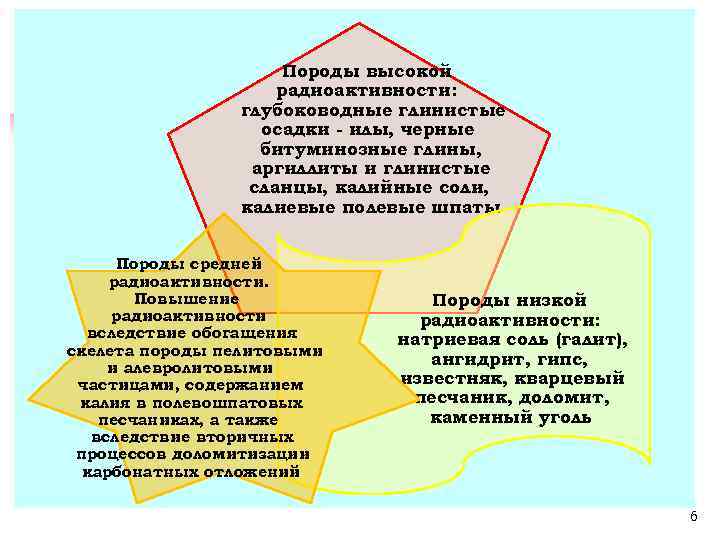 Породы высокой радиоактивности: глубоководные глинистые осадки - илы, черные битуминозные глины, аргиллиты и глинистые