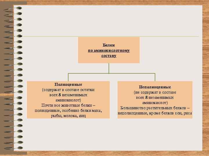 Белки по аминокислотному составу Полноценные (содержат в составе остатки всех 8 незаменимых аминокислот) Почти