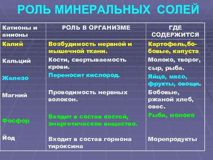 РОЛЬ МИНЕРАЛЬНЫХ СОЛЕЙ Катионы и анионы Калий Кальций Железо РОЛЬ В ОРГАНИЗМЕ Возбудимость нервной