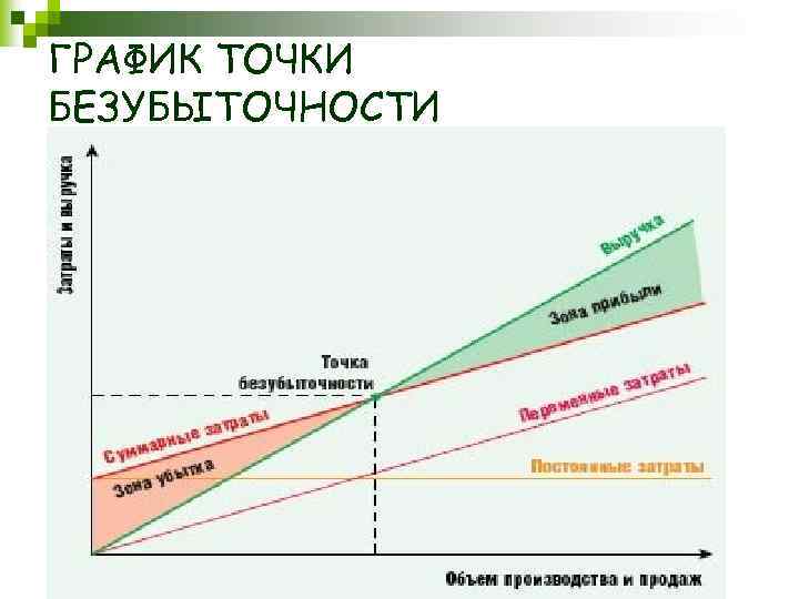 ГРАФИК ТОЧКИ БЕЗУБЫТОЧНОСТИ 