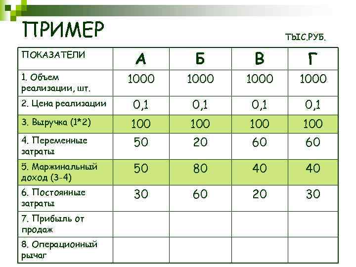 ПРИМЕР ТЫС. РУБ. ПОКАЗАТЕЛИ А Б В Г 1. Объем реализации, шт. 1000 2.