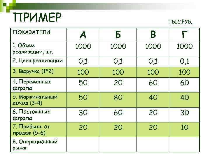 ПРИМЕР ТЫС. РУБ. ПОКАЗАТЕЛИ А Б В Г 1. Объем реализации, шт. 1000 2.