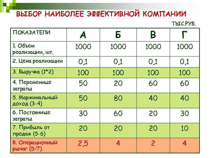 ВЫБОР НАИБОЛЕЕ ЭФФЕКТИВНОЙ КОМПАНИИ ТЫС. РУБ. ПОКАЗАТЕЛИ А Б В Г 1. Объем реализации,