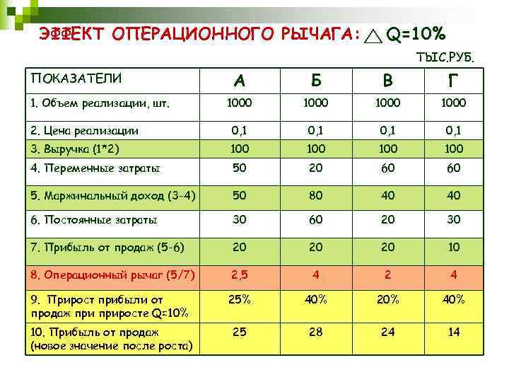 ЭФФЕКТ ОПЕРАЦИОННОГО РЫЧАГА: Q=10% ТЫС. РУБ. А Б В Г 1000 2. Цена реализации