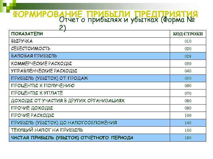 ФОРМИРОВАНИЕ ПРИБЫЛИ ПРЕДПРИЯТИЯ ПОКАЗАТЕЛИ Отчет о прибылях и убытках (Форма № 2) КОД СТРОКИ