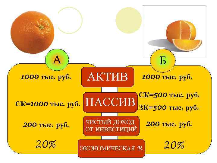 А Б АКТИВ 1000 тыс. руб. СК=1000 тыс. руб. ПАССИВ 200 тыс. руб. 1000