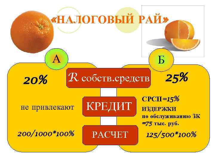  «НАЛОГОВЫЙ РАЙ» А 20% Б R собств. средств не привлекают КРЕДИТ 200/1000*100% РАСЧЕТ