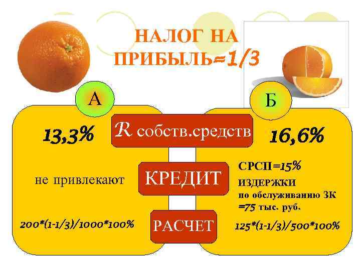 НАЛОГ НА ПРИБЫЛЬ=1/3 А Б 13, 3% R собств. средств 16, 6% не привлекают