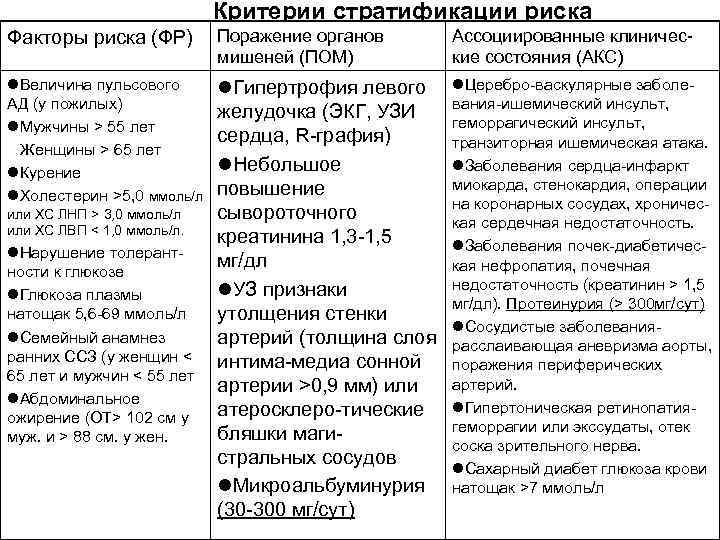 Критерии стратификации риска Факторы риска (ФР) Поражение органов мишеней (ПОМ) Ассоциированные клинические состояния (АКС)